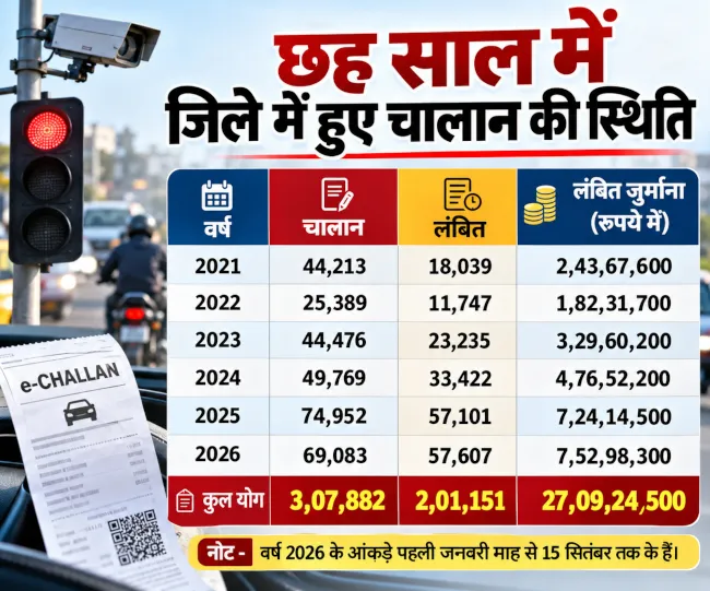 छह साल के ट्रैफिक चालान आंकड़े